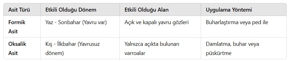 Arıcılıkta Kullanılan Organi Asitlerin Önemi - Tablo